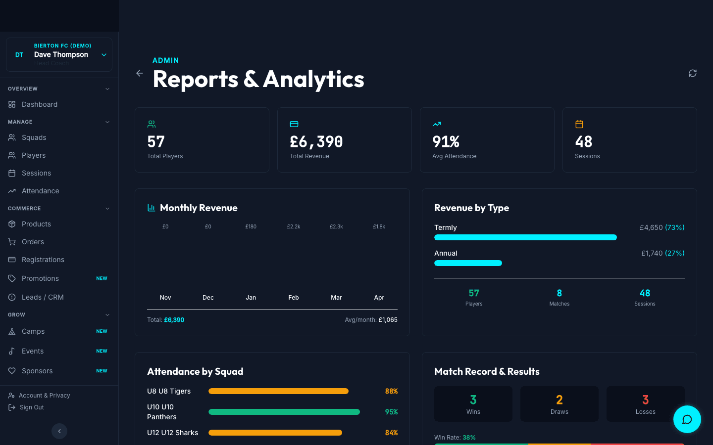 Reports page with revenue charts, attendance rates, and match results
